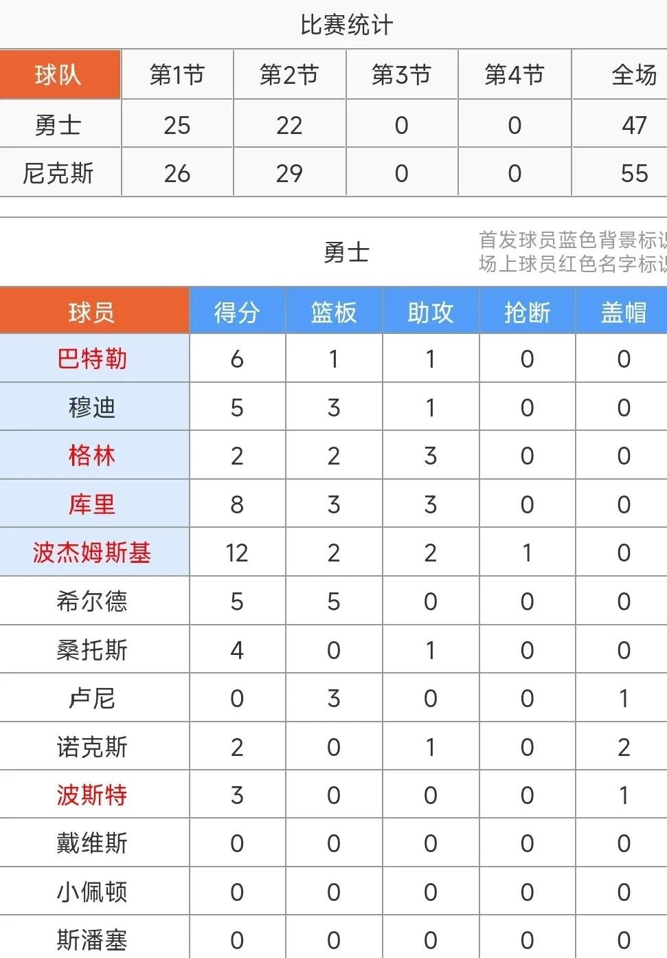 关于里程碑夜!华盛顿奇才调整名单;NBA总决赛今晚刷纪录;引发热议;纪律约束更严格的信息 关于里程碑夜!华盛顿奇才调整名单;NBA总决赛今晚刷纪录;引发热议;纪律约束更严格的信息